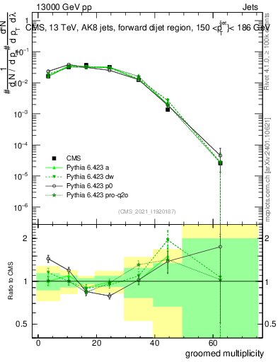 Plot of j.mult.g in 13000 GeV pp collisions