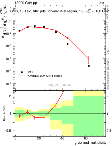 Plot of j.mult.g in 13000 GeV pp collisions