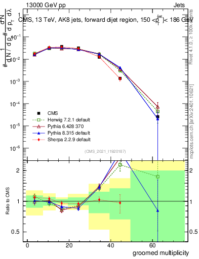 Plot of j.mult.g in 13000 GeV pp collisions