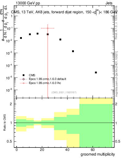Plot of j.mult.g in 13000 GeV pp collisions