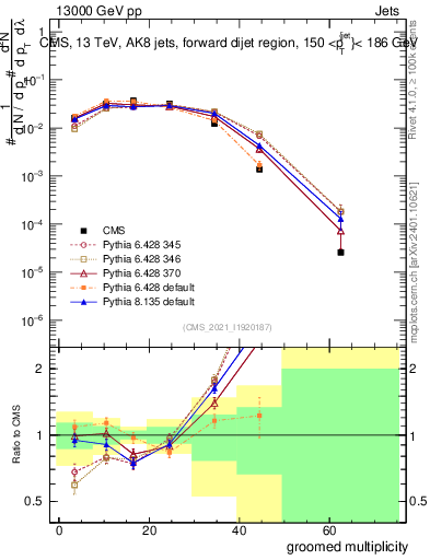 Plot of j.mult.g in 13000 GeV pp collisions