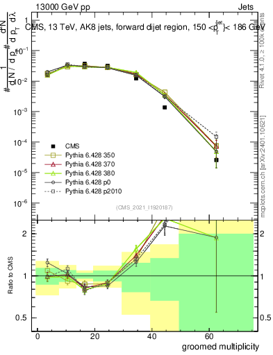 Plot of j.mult.g in 13000 GeV pp collisions