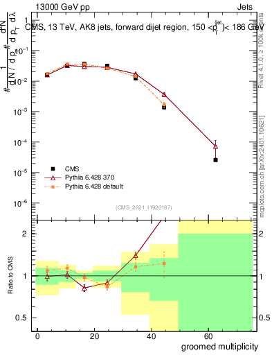 Plot of j.mult.g in 13000 GeV pp collisions