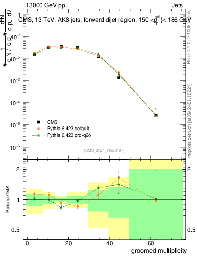 Plot of j.mult.g in 13000 GeV pp collisions