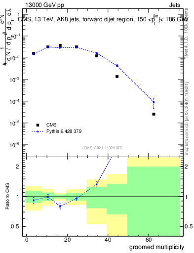 Plot of j.mult.g in 13000 GeV pp collisions