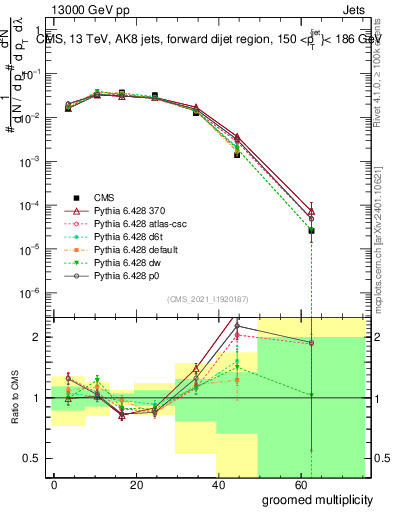 Plot of j.mult.g in 13000 GeV pp collisions