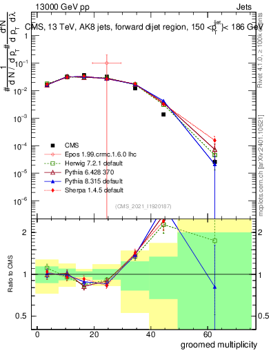 Plot of j.mult.g in 13000 GeV pp collisions