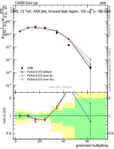 Plot of j.mult.g in 13000 GeV pp collisions