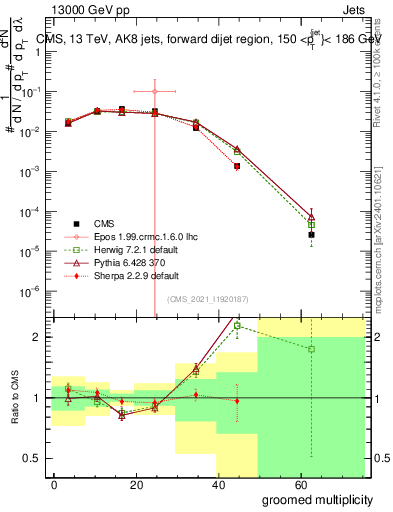 Plot of j.mult.g in 13000 GeV pp collisions