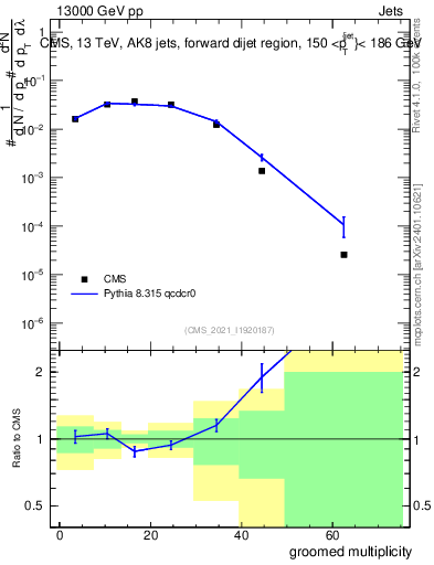 Plot of j.mult.g in 13000 GeV pp collisions