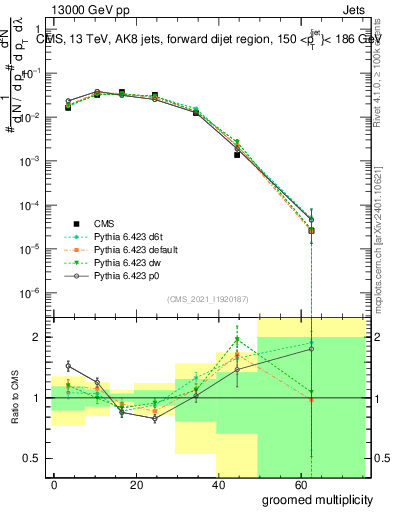 Plot of j.mult.g in 13000 GeV pp collisions
