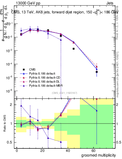 Plot of j.mult.g in 13000 GeV pp collisions