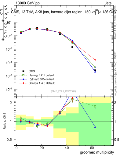 Plot of j.mult.g in 13000 GeV pp collisions