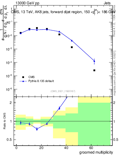 Plot of j.mult.g in 13000 GeV pp collisions