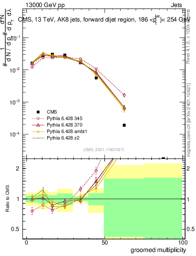 Plot of j.mult.g in 13000 GeV pp collisions