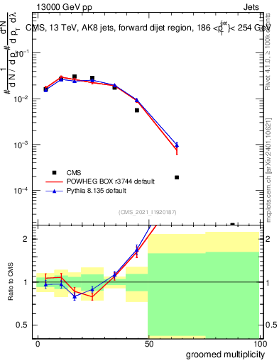 Plot of j.mult.g in 13000 GeV pp collisions