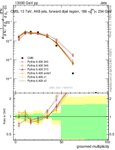Plot of j.mult.g in 13000 GeV pp collisions