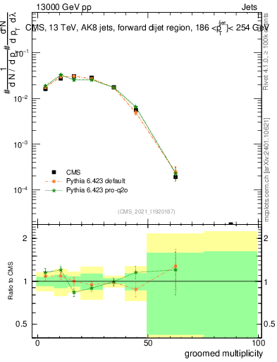Plot of j.mult.g in 13000 GeV pp collisions