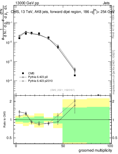 Plot of j.mult.g in 13000 GeV pp collisions