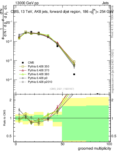 Plot of j.mult.g in 13000 GeV pp collisions