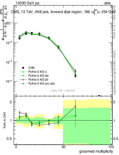 Plot of j.mult.g in 13000 GeV pp collisions