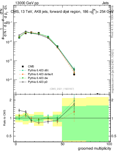 Plot of j.mult.g in 13000 GeV pp collisions