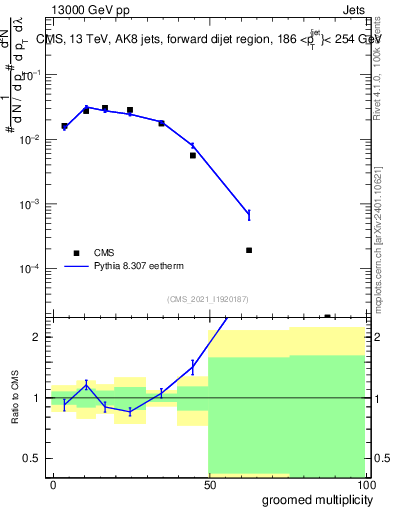 Plot of j.mult.g in 13000 GeV pp collisions
