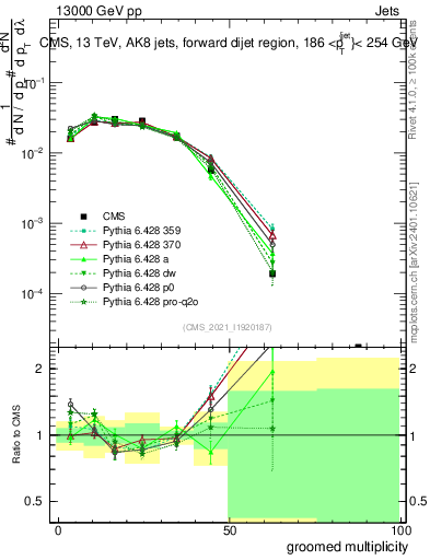 Plot of j.mult.g in 13000 GeV pp collisions