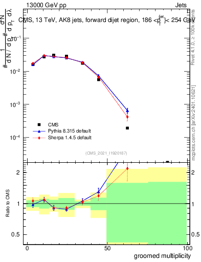Plot of j.mult.g in 13000 GeV pp collisions