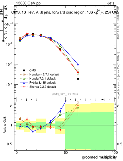 Plot of j.mult.g in 13000 GeV pp collisions