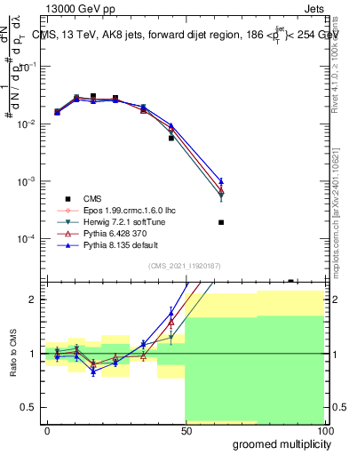 Plot of j.mult.g in 13000 GeV pp collisions