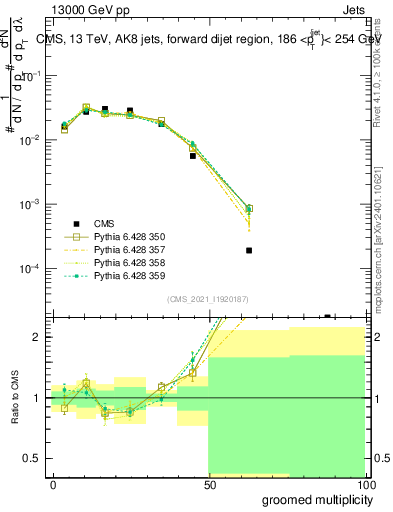 Plot of j.mult.g in 13000 GeV pp collisions