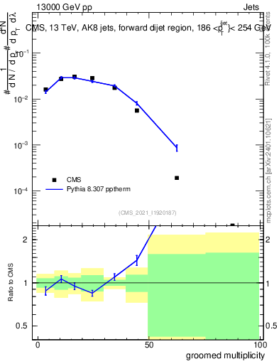 Plot of j.mult.g in 13000 GeV pp collisions