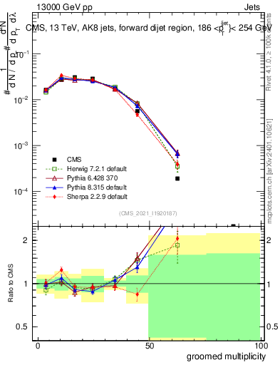 Plot of j.mult.g in 13000 GeV pp collisions