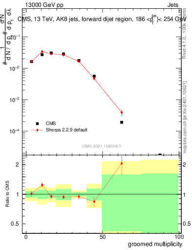 Plot of j.mult.g in 13000 GeV pp collisions
