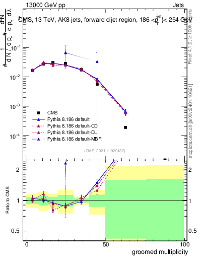 Plot of j.mult.g in 13000 GeV pp collisions