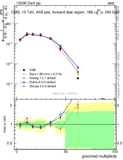 Plot of j.mult.g in 13000 GeV pp collisions