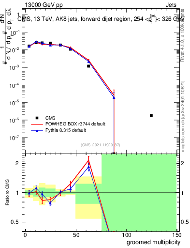 Plot of j.mult.g in 13000 GeV pp collisions