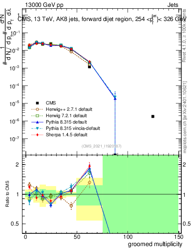 Plot of j.mult.g in 13000 GeV pp collisions