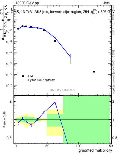 Plot of j.mult.g in 13000 GeV pp collisions