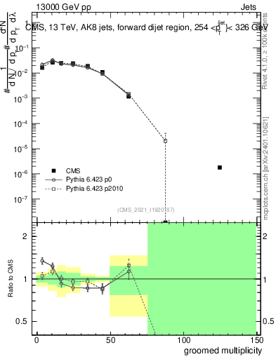 Plot of j.mult.g in 13000 GeV pp collisions
