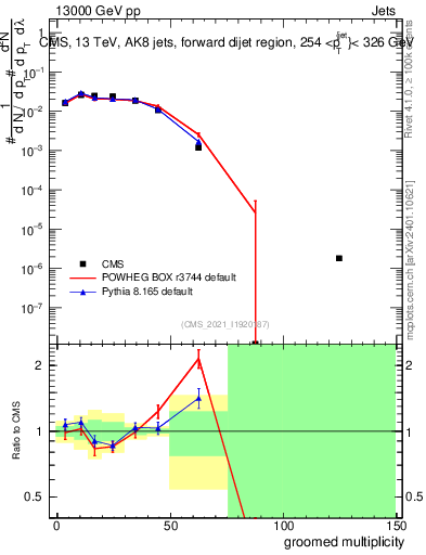 Plot of j.mult.g in 13000 GeV pp collisions