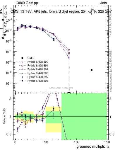 Plot of j.mult.g in 13000 GeV pp collisions