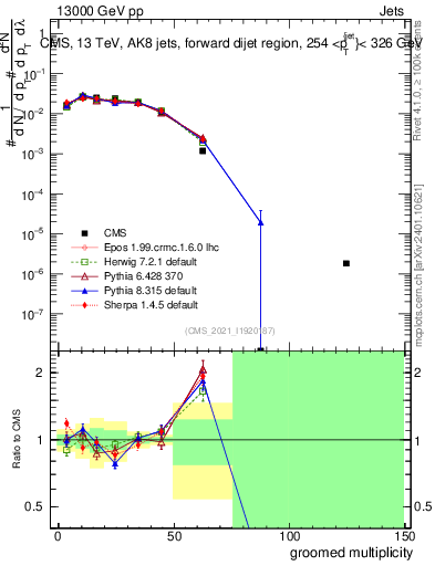 Plot of j.mult.g in 13000 GeV pp collisions