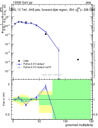 Plot of j.mult.g in 13000 GeV pp collisions