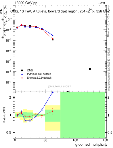 Plot of j.mult.g in 13000 GeV pp collisions