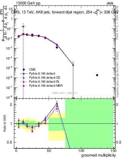 Plot of j.mult.g in 13000 GeV pp collisions