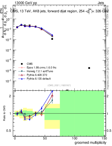 Plot of j.mult.g in 13000 GeV pp collisions