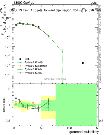 Plot of j.mult.g in 13000 GeV pp collisions