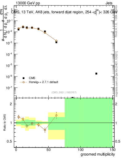 Plot of j.mult.g in 13000 GeV pp collisions